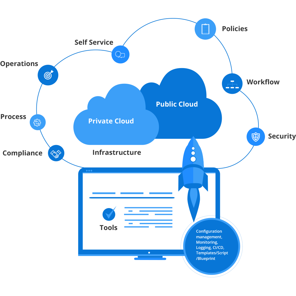 cloud management